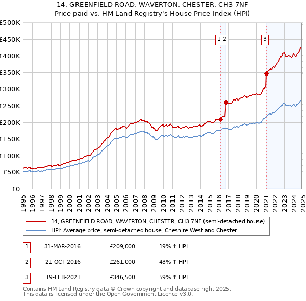 14, GREENFIELD ROAD, WAVERTON, CHESTER, CH3 7NF: Price paid vs HM Land Registry's House Price Index