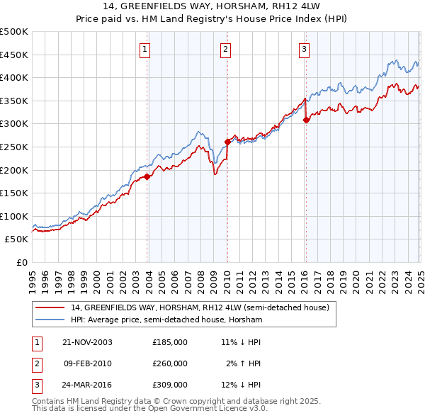 14, GREENFIELDS WAY, HORSHAM, RH12 4LW: Price paid vs HM Land Registry's House Price Index