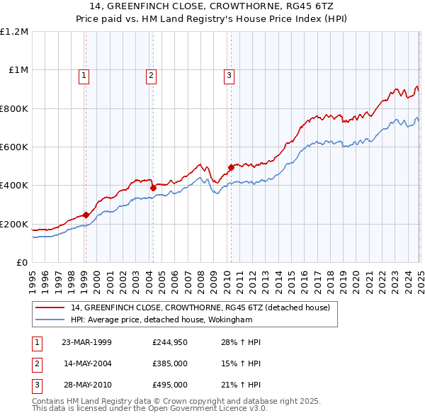 14, GREENFINCH CLOSE, CROWTHORNE, RG45 6TZ: Price paid vs HM Land Registry's House Price Index