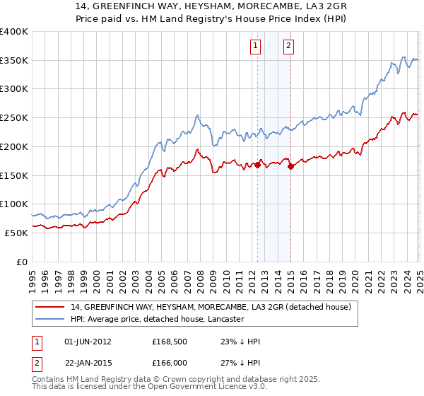 14, GREENFINCH WAY, HEYSHAM, MORECAMBE, LA3 2GR: Price paid vs HM Land Registry's House Price Index