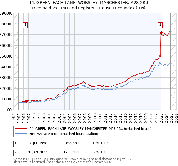 14, GREENLEACH LANE, WORSLEY, MANCHESTER, M28 2RU: Price paid vs HM Land Registry's House Price Index