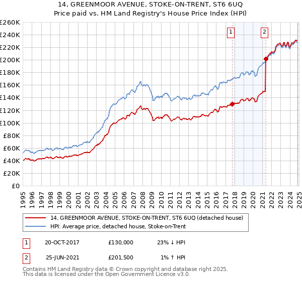 14, GREENMOOR AVENUE, STOKE-ON-TRENT, ST6 6UQ: Price paid vs HM Land Registry's House Price Index