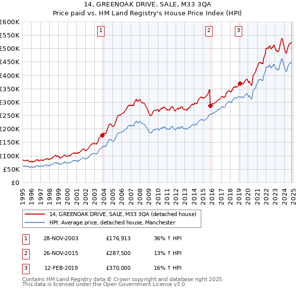 14, GREENOAK DRIVE, SALE, M33 3QA: Price paid vs HM Land Registry's House Price Index