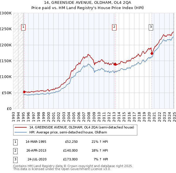 14, GREENSIDE AVENUE, OLDHAM, OL4 2QA: Price paid vs HM Land Registry's House Price Index