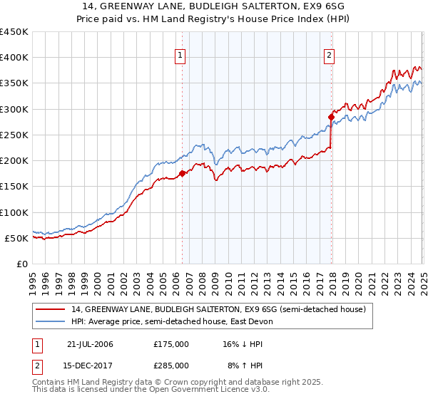 14, GREENWAY LANE, BUDLEIGH SALTERTON, EX9 6SG: Price paid vs HM Land Registry's House Price Index