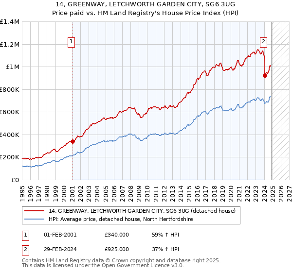 14, GREENWAY, LETCHWORTH GARDEN CITY, SG6 3UG: Price paid vs HM Land Registry's House Price Index