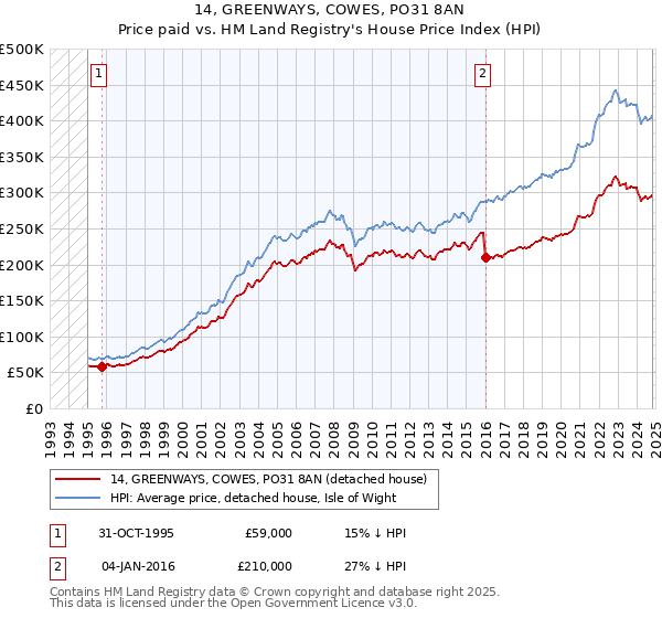 14, GREENWAYS, COWES, PO31 8AN: Price paid vs HM Land Registry's House Price Index