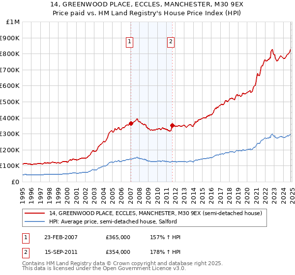 14, GREENWOOD PLACE, ECCLES, MANCHESTER, M30 9EX: Price paid vs HM Land Registry's House Price Index