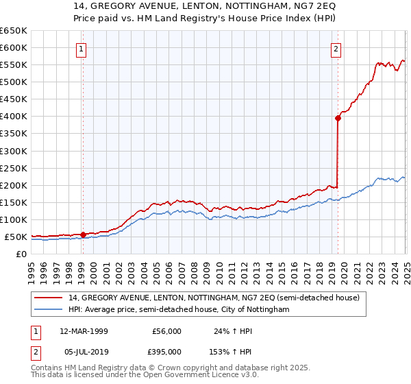 14, GREGORY AVENUE, LENTON, NOTTINGHAM, NG7 2EQ: Price paid vs HM Land Registry's House Price Index