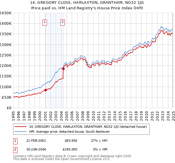 14, GREGORY CLOSE, HARLAXTON, GRANTHAM, NG32 1JG: Price paid vs HM Land Registry's House Price Index