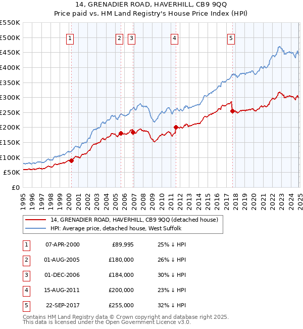 14, GRENADIER ROAD, HAVERHILL, CB9 9QQ: Price paid vs HM Land Registry's House Price Index