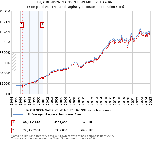 14, GRENDON GARDENS, WEMBLEY, HA9 9NE: Price paid vs HM Land Registry's House Price Index