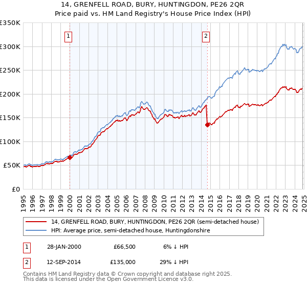 14, GRENFELL ROAD, BURY, HUNTINGDON, PE26 2QR: Price paid vs HM Land Registry's House Price Index