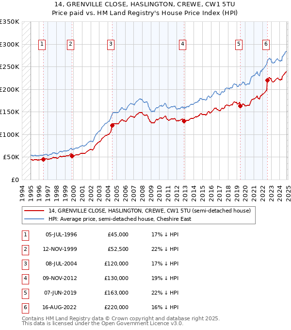 14, GRENVILLE CLOSE, HASLINGTON, CREWE, CW1 5TU: Price paid vs HM Land Registry's House Price Index