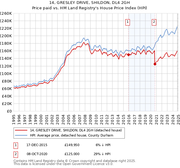 14, GRESLEY DRIVE, SHILDON, DL4 2GH: Price paid vs HM Land Registry's House Price Index