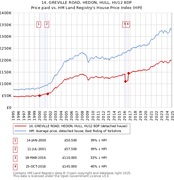 14, GREVILLE ROAD, HEDON, HULL, HU12 8DP: Price paid vs HM Land Registry's House Price Index