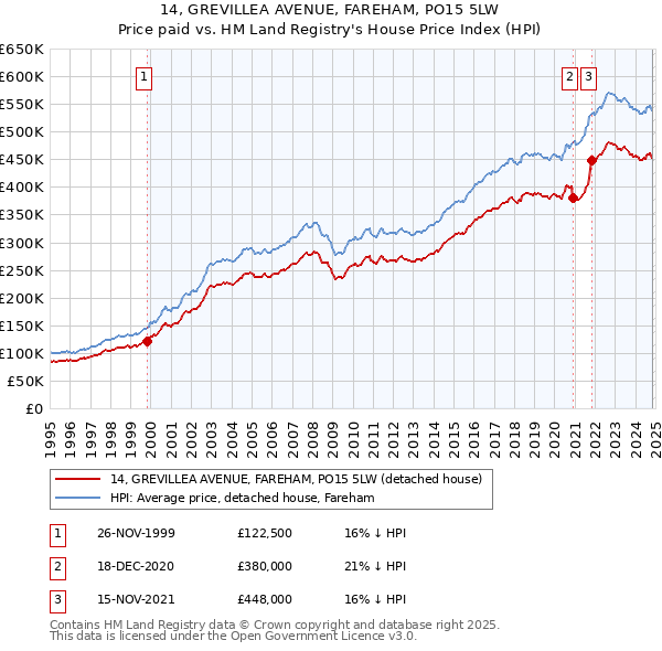 14, GREVILLEA AVENUE, FAREHAM, PO15 5LW: Price paid vs HM Land Registry's House Price Index