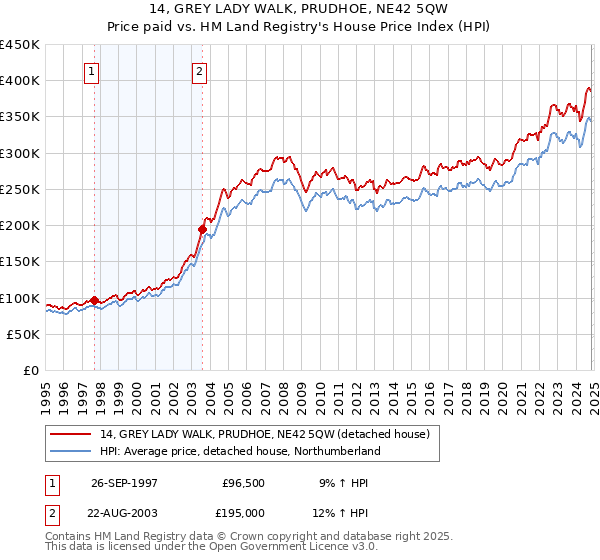 14, GREY LADY WALK, PRUDHOE, NE42 5QW: Price paid vs HM Land Registry's House Price Index