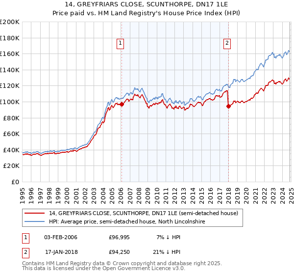 14, GREYFRIARS CLOSE, SCUNTHORPE, DN17 1LE: Price paid vs HM Land Registry's House Price Index