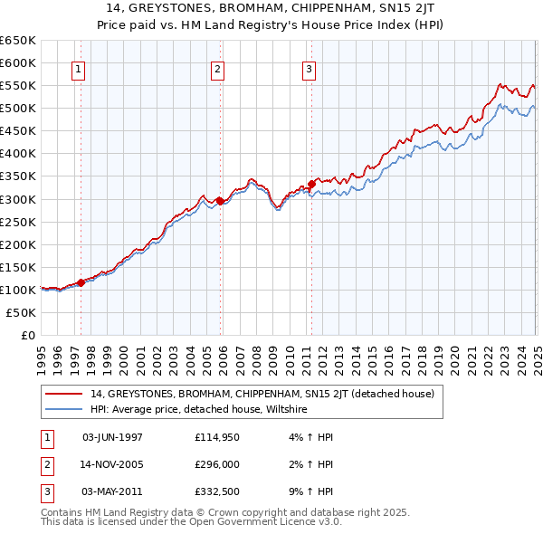 14, GREYSTONES, BROMHAM, CHIPPENHAM, SN15 2JT: Price paid vs HM Land Registry's House Price Index