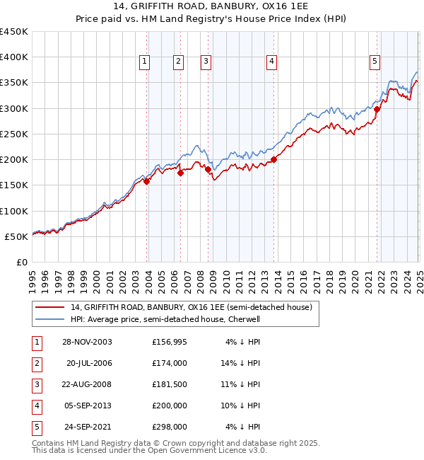 14, GRIFFITH ROAD, BANBURY, OX16 1EE: Price paid vs HM Land Registry's House Price Index