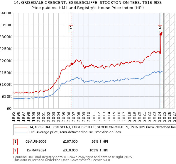 14, GRISEDALE CRESCENT, EGGLESCLIFFE, STOCKTON-ON-TEES, TS16 9DS: Price paid vs HM Land Registry's House Price Index