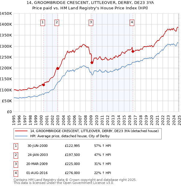 14, GROOMBRIDGE CRESCENT, LITTLEOVER, DERBY, DE23 3YA: Price paid vs HM Land Registry's House Price Index