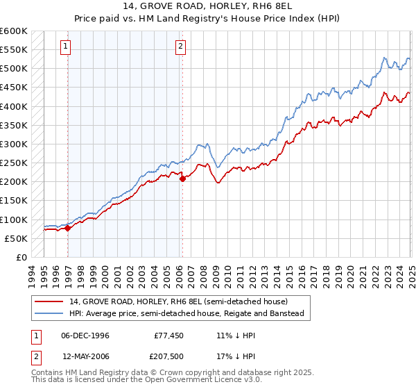 14, GROVE ROAD, HORLEY, RH6 8EL: Price paid vs HM Land Registry's House Price Index