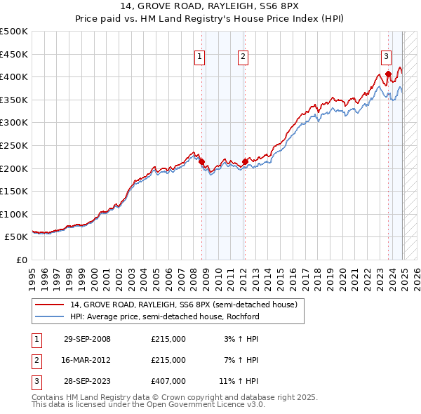 14, GROVE ROAD, RAYLEIGH, SS6 8PX: Price paid vs HM Land Registry's House Price Index