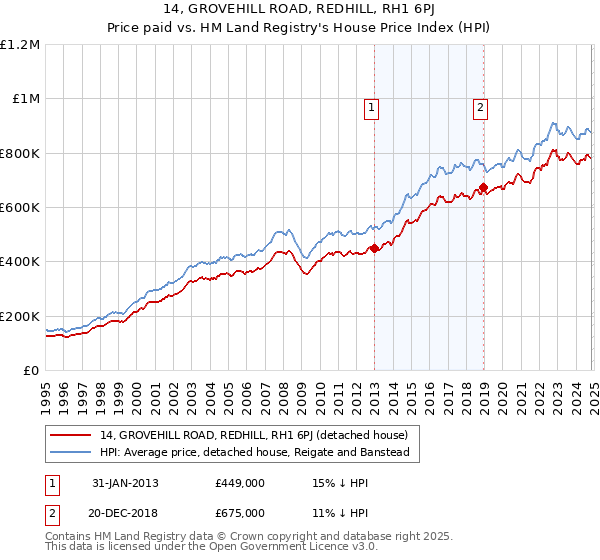 14, GROVEHILL ROAD, REDHILL, RH1 6PJ: Price paid vs HM Land Registry's House Price Index