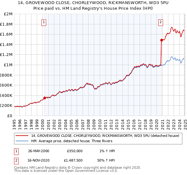 14, GROVEWOOD CLOSE, CHORLEYWOOD, RICKMANSWORTH, WD3 5PU: Price paid vs HM Land Registry's House Price Index