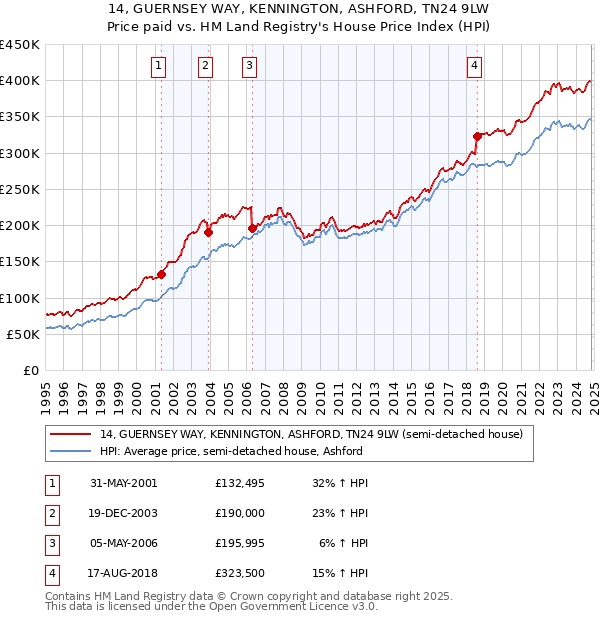 14, GUERNSEY WAY, KENNINGTON, ASHFORD, TN24 9LW: Price paid vs HM Land Registry's House Price Index