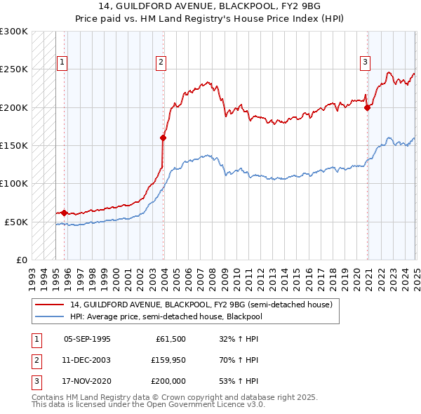 14, GUILDFORD AVENUE, BLACKPOOL, FY2 9BG: Price paid vs HM Land Registry's House Price Index