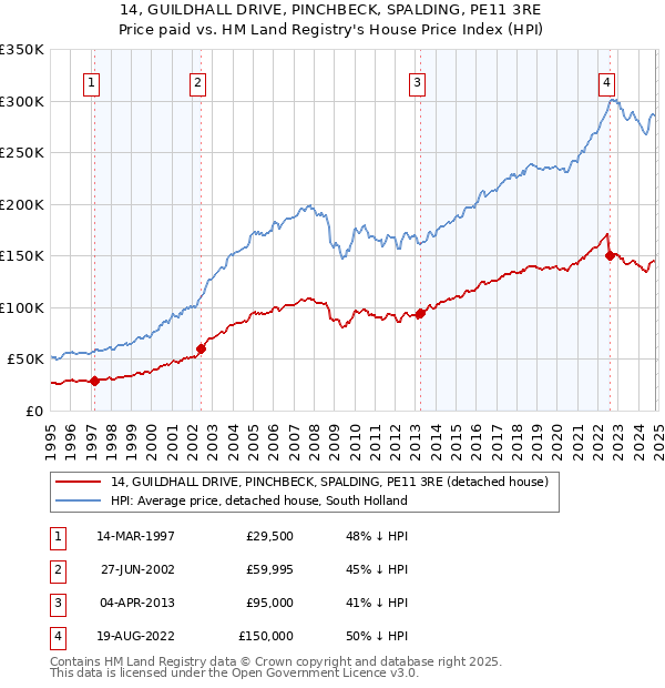 14, GUILDHALL DRIVE, PINCHBECK, SPALDING, PE11 3RE: Price paid vs HM Land Registry's House Price Index