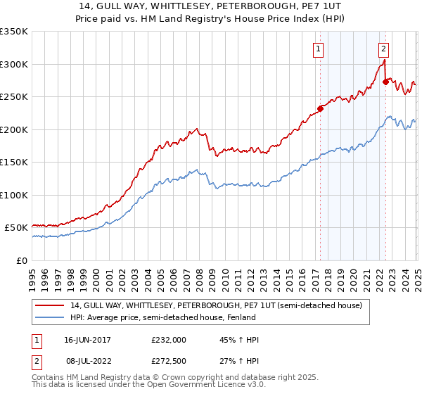 14, GULL WAY, WHITTLESEY, PETERBOROUGH, PE7 1UT: Price paid vs HM Land Registry's House Price Index