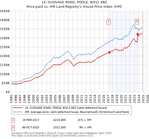 14, GUSSAGE ROAD, POOLE, BH12 4BZ: Price paid vs HM Land Registry's House Price Index