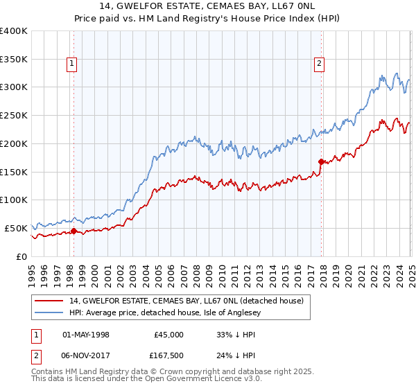 14, GWELFOR ESTATE, CEMAES BAY, LL67 0NL: Price paid vs HM Land Registry's House Price Index