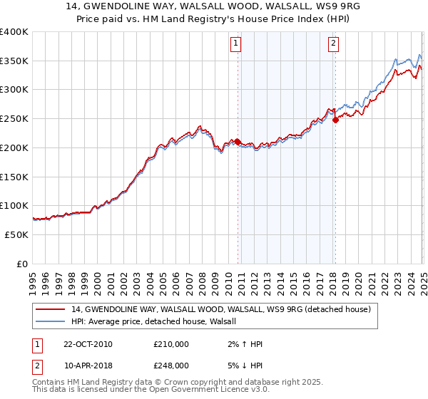 14, GWENDOLINE WAY, WALSALL WOOD, WALSALL, WS9 9RG: Price paid vs HM Land Registry's House Price Index