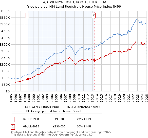 14, GWENLYN ROAD, POOLE, BH16 5HA: Price paid vs HM Land Registry's House Price Index