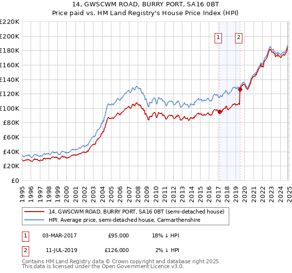 14, GWSCWM ROAD, BURRY PORT, SA16 0BT: Price paid vs HM Land Registry's House Price Index