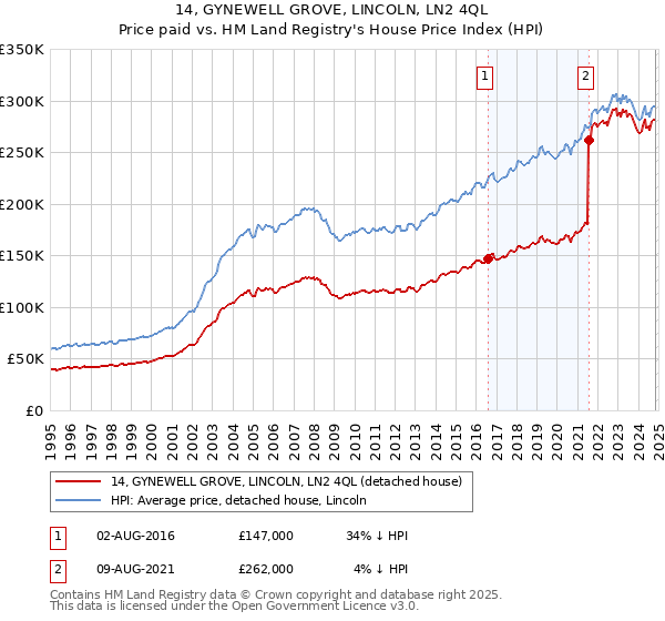 14, GYNEWELL GROVE, LINCOLN, LN2 4QL: Price paid vs HM Land Registry's House Price Index