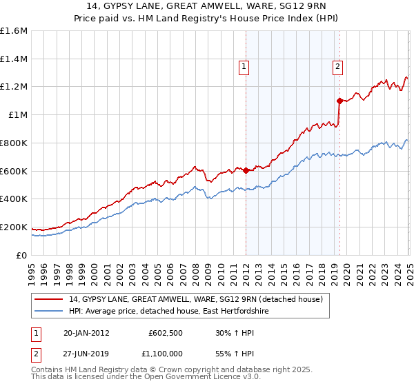 14, GYPSY LANE, GREAT AMWELL, WARE, SG12 9RN: Price paid vs HM Land Registry's House Price Index