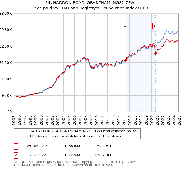 14, HADDON ROAD, GRANTHAM, NG31 7FW: Price paid vs HM Land Registry's House Price Index