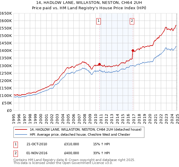 14, HADLOW LANE, WILLASTON, NESTON, CH64 2UH: Price paid vs HM Land Registry's House Price Index