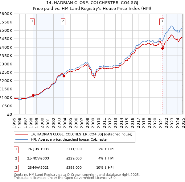 14, HADRIAN CLOSE, COLCHESTER, CO4 5GJ: Price paid vs HM Land Registry's House Price Index