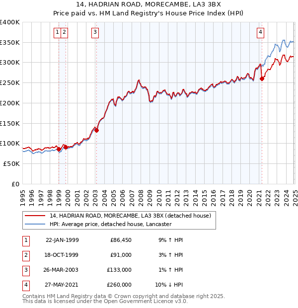 14, HADRIAN ROAD, MORECAMBE, LA3 3BX: Price paid vs HM Land Registry's House Price Index