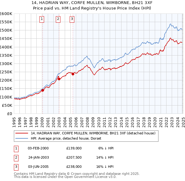 14, HADRIAN WAY, CORFE MULLEN, WIMBORNE, BH21 3XF: Price paid vs HM Land Registry's House Price Index