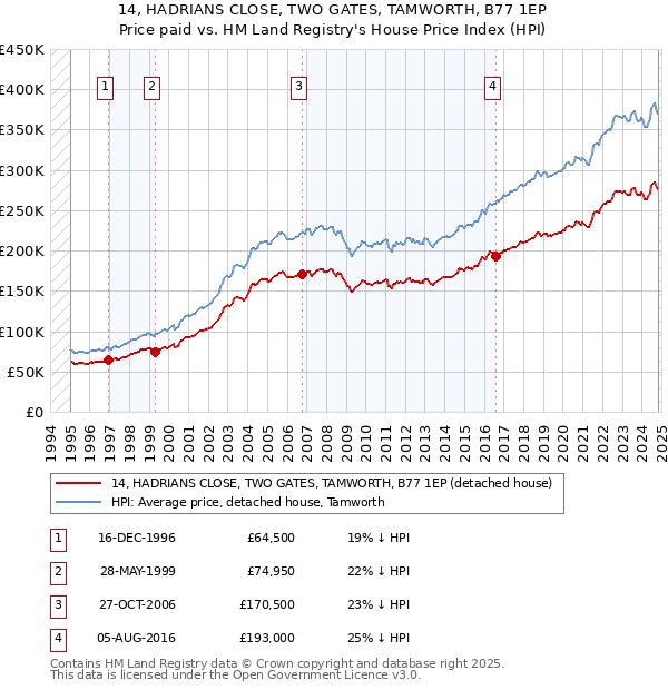 14, HADRIANS CLOSE, TWO GATES, TAMWORTH, B77 1EP: Price paid vs HM Land Registry's House Price Index