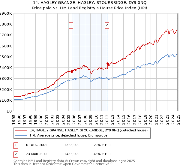 14, HAGLEY GRANGE, HAGLEY, STOURBRIDGE, DY9 0NQ: Price paid vs HM Land Registry's House Price Index