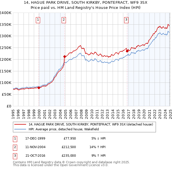 14, HAGUE PARK DRIVE, SOUTH KIRKBY, PONTEFRACT, WF9 3SX: Price paid vs HM Land Registry's House Price Index